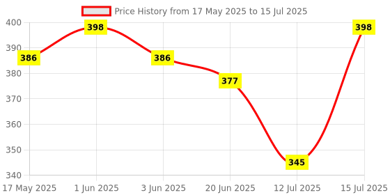 amazon.in AKKI ROTI Sheet HOLIGE Sheet chapathi matt Baking mat Teflon Sheet Baking Paper for Oven OBBATTU Sheet Best Option to Silicon MAT for ROTI MAT & Parchment Paper for Baking Cake Round 33 CM Dia Price History Graph from 17 May 2025 to 15 Jul 2025