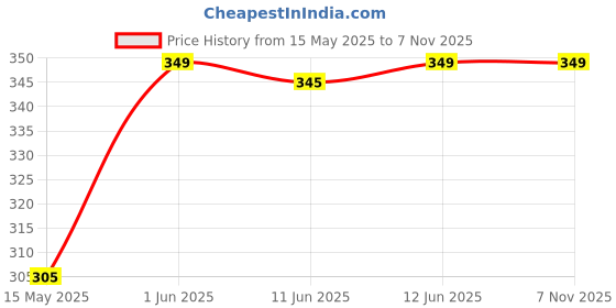 amazon.in AKKIAGRO Multipurpose Almirah Stand Heavy Duty for Dressing Tables | Wooden Furniture,Almirahs,Book Racks,Office Cabinets (2Pc Set) Price History Graph from 15 May 2025 to 5 Nov 2025