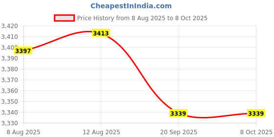amazon.in Akko 16-Key Switch Tester Mechanical Keyboards Acrylic Testing Tool Mechanical Keyboard Switches Price History Graph from 8 Aug 2025 to 7 Oct 2025