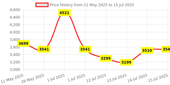 amazon.in Akkord AKD 61KB 61-Key Octave Electronic Keyboard with adapter- LED Display | Mic |Music Sheet Stand | 255 Rhythms | 255 Timbres | 24 Demos akkord Price History Graph from 11 May 2025 to 15 Jul 2025
