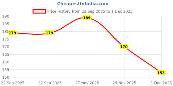 amazon.in Akkord Guitar Wall Hanger with Metal Base – Universal Wall Mount Holder for Acoustic, Electric & Bass Guitars – Protective Sponge Sleeve, Heavy-Duty Guitar Hook for Home & Studio Display Price History Graph from 22 Sep 2025 to 1 Dec 2025