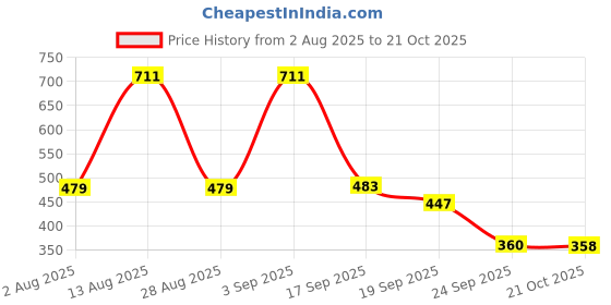 amazon.in akkriti by pantaloons Women's Cotton Regular Fit Tunic Shirt akkriti by pantaloons Price History Graph from 2 Aug 2025 to 21 Oct 2025