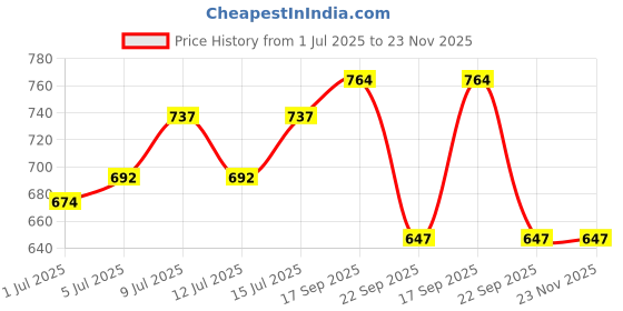 amazon.in akkriti by pantaloons Women's Regular Fit Top akkriti by pantaloons Price History Graph from 1 Jul 2025 to 23 Nov 2025