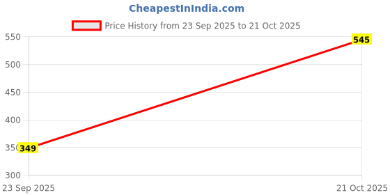 amazon.in akkriti by pantaloons Women's Solid Regular Fit T-Shirt akkriti by pantaloons Price History Graph from 23 Sep 2025 to 21 Oct 2025