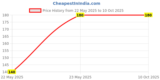 amazon.in generic AkMi - COMBO - Glue Stick Pen & Heat Erasable Pen & Stone Pick Twezer Combo - 1 Piece Each generic Price History Graph from 22 May 2025 to 9 Oct 2025