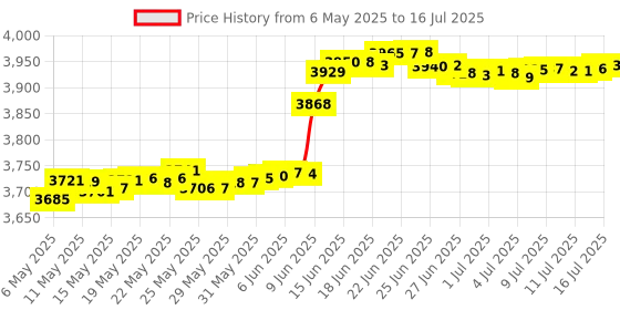 amazon.in AKNES 8Bitdo Wireless USB Adapter 2 for Switch, Xbox One/Xbox Series X & S, PS5, PS4, PS3 Controller to Switch OLED/Switch, PC, Android TV Box, Raspberry Pi, Retrofreak, with OTG Cable (Red) Price History Graph from 6 May 2025 to 16 Jul 2025