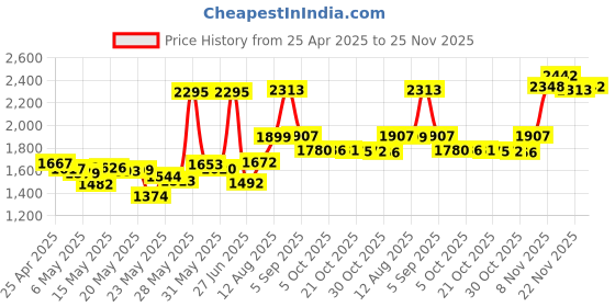 amazon.in AKOAK 2 Pcs Headphone Headset Hanger Monitor Stand Holder Headset Stick-on Hook for Home and Office,White Price History Graph from 25 Apr 2025 to 25 Nov 2025
