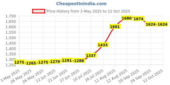 amazon.in AKOAK Loud Sound RJ11 Telephone Ring Ringer Amplifier Telephone Answering Accessories for Landline Telephone Price History Graph from 3 May 2025 to 12 Oct 2025