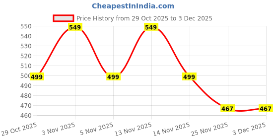amazon.in Akolik Baby Teething Ring Set, Silicone Teethers, BPA-Free Grasping Toys for 0-18 Months, Grey (Silicone) Price History Graph from 29 Oct 2025 to 2 Dec 2025