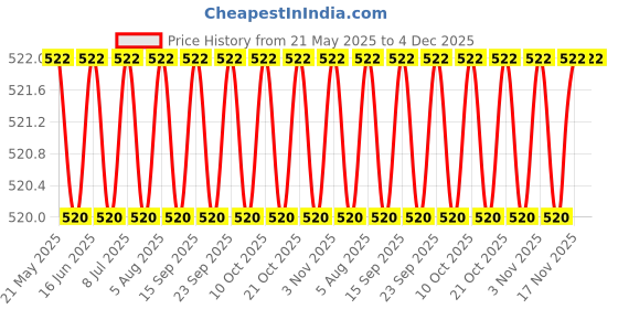 amazon.in Akon Blue HIPPO BIN -250mm X 344mm X 125mm Price History Graph from 21 May 2025 to 4 Dec 2025