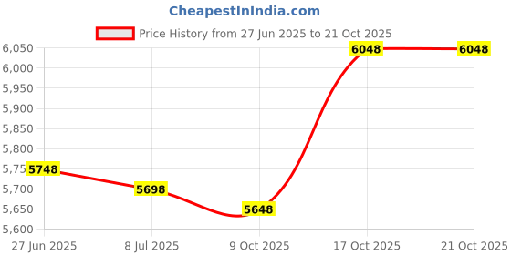 amazon.in Akona Rash Guard Short Sleeve (AKUV091) - Pink/White - X-Large akona Price History Graph from 27 Jun 2025 to 21 Oct 2025