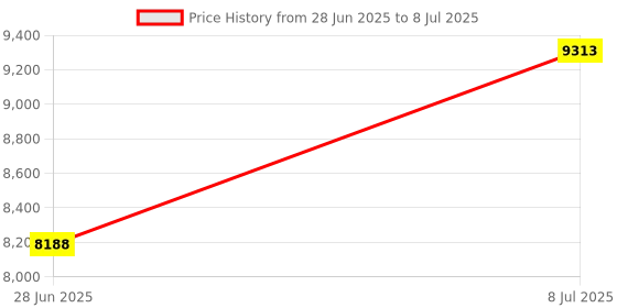 amazon.in Akozon 2pcs 25x50x75mm Blocks 23 Holes Milling Parallel Clamping Block, Hardened Steel Machine Tool Accessory for Setup, Layout and Inspection Price History Graph from 28 Jun 2025 to 8 Jul 2025