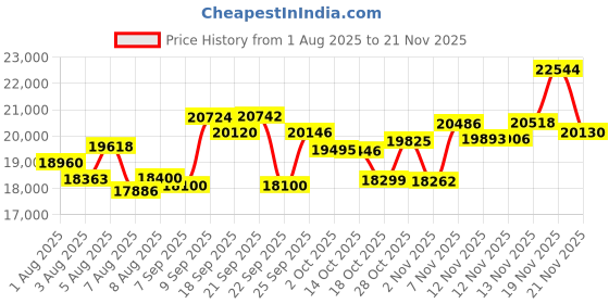 amazon.in Akozon 4K Camcorder 56MP HD Vlogging Camera with Microphone Wide Angle Lens Stabilizer for Youtube Travel Weddings Campus Records Light Price History Graph from 1 Aug 2025 to 19 Nov 2025