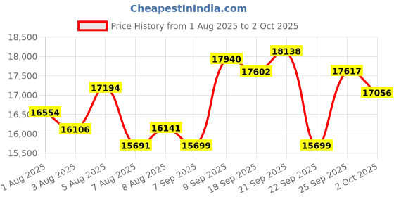amazon.in Akozon 4K Digital Camcorder, 56MP, HD, 18X Digital Zoom, 3 Inch Rotation Touch Screen, Video Recorder, Remote Travel Vlogging Price History Graph from 1 Aug 2025 to 2 Oct 2025