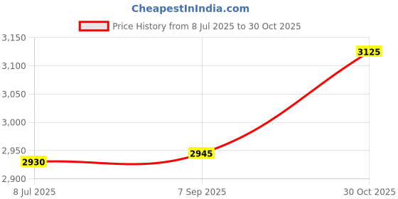 amazon.in Akozon 5V Ultrasonic Distance Measuring Board Ranging Module with Waterresistant Sensor - Convenient, LowPower, HighAccuracy Distance Sensor for Automated Control, Price History Graph from 8 Jul 2025 to 30 Oct 2025