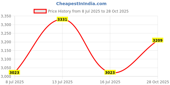amazon.in Akozon Adjustable Reptile Fogger Mist Sprinkler - Enhance Terrarium Humidity for Rainforest - Black Price History Graph from 8 Jul 2025 to 28 Oct 2025
