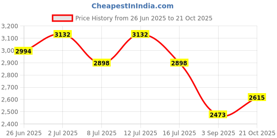 amazon.in Akozon Fake Dome Camera, Dummy Dome Surveillance Camera, MR-02Y Fake Security Dummy Security Camera Simulated Decoy with 1pc LED Light Price History Graph from 26 Jun 2025 to 21 Oct 2025