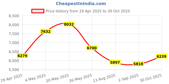 amazon.in Akozon Fish Finder Mount Base, 360 Degree Rotating Fish Finder Holder Base Removable Fish Finder Mount Bracket Universal Boat Fish Finder Electronics Mount Price History Graph from 29 Apr 2025 to 30 Oct 2025