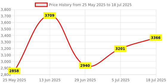 amazon.in Akozon Number Pad,Wi Fi USB Numeric Keypad,18 Key Mini Transportable Data Entry Wide Variety Pad for Laptop Computer PcLaptop (White) Price History Graph from 25 May 2025 to 5 Jul 2025
