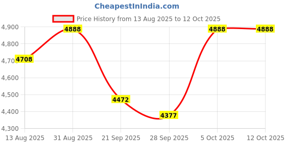 amazon.in Akozon Shore Type Hardness Tester Rubber Tire Durometer/O/D Meter 0-100 HA Price History Graph from 13 Aug 2025 to 11 Oct 2025