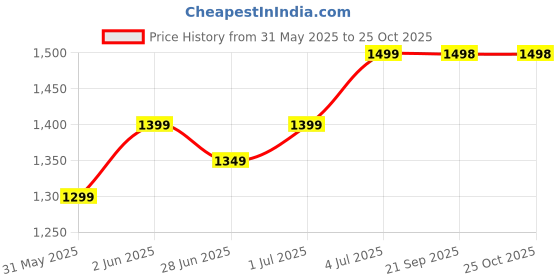 amazon.in AKPRISE Cordless Pressure Washer, 452PSI 1.3GPM, 48V Battery-Powered with Double Batteries, Handheld Washer Gun with Multiple Nozzles, Car Washer Gun Double Battery Price History Graph from 31 May 2025 to 24 Oct 2025