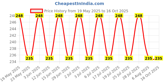 amazon.in AKRIZA Plastic Handheld Carpet Roller Brush Cleaning with Dust Crumb Collector for Carpets, Car Seats, Table Linen,bed sheets, Sofas, Plastic Wet and Dry Brush,Color May Vary (1) Price History Graph from 19 May 2025 to 15 Oct 2025
