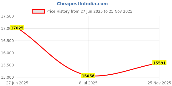 amazon.in Akro-Mils 10124 Plastic 24-Drawer Small Parts Cabinet OD 20 x 6-3/8 x 15-13/16 Price History Graph from 27 Jun 2025 to 25 Nov 2025