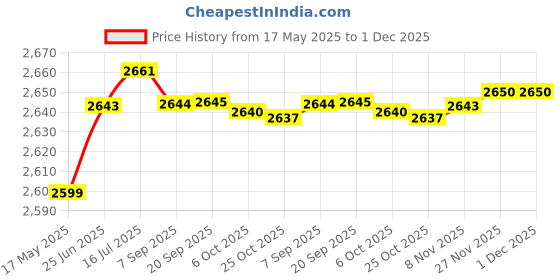 amazon.in aks Australia Cricket Spikes With Nails White/Orange Size 10 With Wrist Band Cotton 3" Navy And Padded Cotton Socks Full White/Black aks Price History Graph from 17 May 2025 to 1 Dec 2025