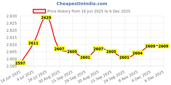 amazon.in aks Australia Cricket Spikes With Nails White/Orange Size 10 With Wrist Band Cotton 3" Red And Padded Cotton Socks Ankle White/Grey aks Price History Graph from 16 Jun 2025 to 6 Dec 2025