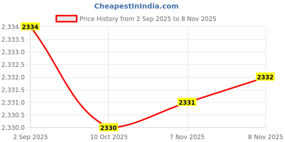 amazon.in aks Australia Cricket Spikes With Nails White/Orange Size 10 With Wrist Band Cotton 5" Grey aks Price History Graph from 2 Sep 2025 to 7 Nov 2025