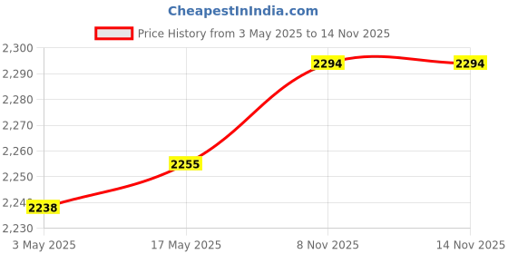 amazon.in Aks Australia Cricket Spikes With Nails White/Orange Size 11 With Wrist Band Cotton 3" Black aks Price History Graph from 3 May 2025 to 13 Nov 2025