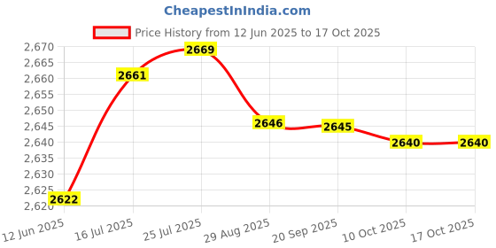 amazon.in aks Australia Cricket Spikes With Nails White/Orange Size 11 With Wrist Band Cotton 5" Milange Red And Padded Cotton Socks Ankle White/Grey aks Price History Graph from 12 Jun 2025 to 16 Oct 2025