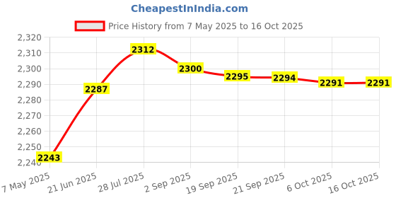 amazon.in aks Australia Cricket Spikes With Nails White/Orange Size 6 With Wrist Band Cotton 3" Milange Blue aks Price History Graph from 7 May 2025 to 16 Oct 2025