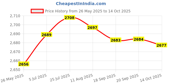 amazon.in aks Australia Cricket Spikes With Nails White/Orange Size 8 With Wrist Band Cotton 5" Grey And Padded Cotton Socks Full White/Grey aks Price History Graph from 26 May 2025 to 14 Oct 2025
