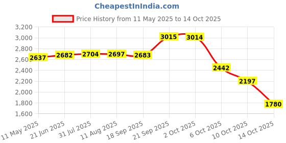 amazon.in aks Australia Cricket Spikes with Nails White/Orange Size 8 with Wrist Band Cotton 5" Navy and Padded Cotton Socks Full White/Grey aks Price History Graph from 11 May 2025 to 14 Oct 2025