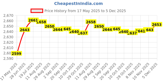 amazon.in aks Australia Cricket Spikes With Nails White/Orange Size 9 With Wrist Band Cotton 3" Black And Padded Cotton Socks Full White/Black aks Price History Graph from 17 May 2025 to 5 Dec 2025
