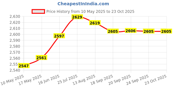 amazon.in aks Australia Cricket Spikes With Nails White/Orange Size 9 With Wrist Band Cotton 3" Red And Padded Cotton Socks Ankle White/Black aks Price History Graph from 10 May 2025 to 23 Oct 2025