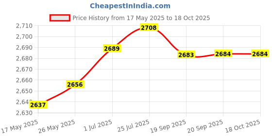 amazon.in aks Australia Cricket Spikes With Nails White/Orange Size 9 With Wrist Band Cotton 5" Navy And Padded Cotton Socks Full White/Black aks Price History Graph from 17 May 2025 to 17 Oct 2025