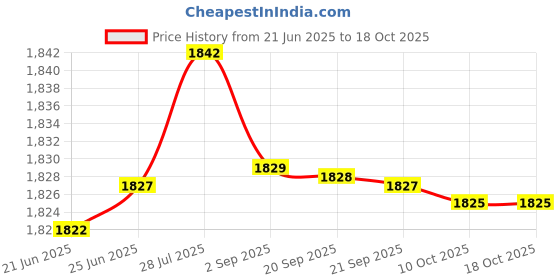 amazon.in aks Australia Cricket Studs Rubber White/Blue Size 10 With Padded Cotton Socks Full White/Black aks Price History Graph from 21 Jun 2025 to 16 Oct 2025