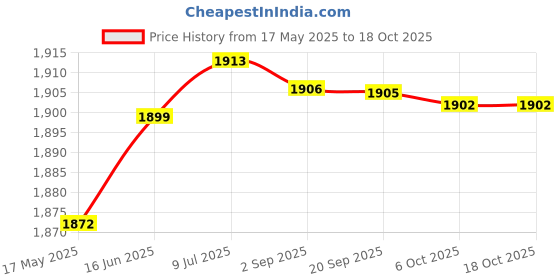 amazon.in aks Australia Cricket Studs Rubber White/Blue Size 10 With Wrist Band Cotton 3" Grey And Padded Cotton Socks Ankle White/Black aks Price History Graph from 17 May 2025 to 18 Oct 2025