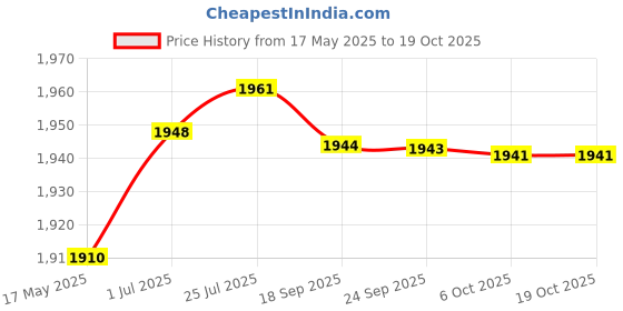 amazon.in aks Australia Cricket Studs Rubber White/Blue Size 10 With Wrist Band Cotton 3" Milange Red And Padded Cotton Socks Full White/Blue aks Price History Graph from 17 May 2025 to 18 Oct 2025