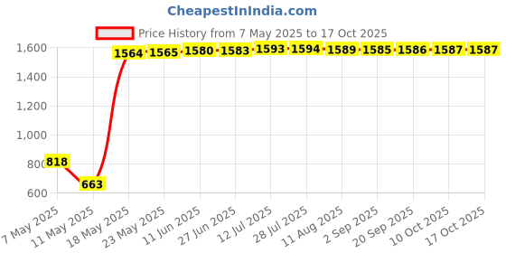 amazon.in aks Australia Cricket Studs Rubber White/Blue Size 10 With Wrist Band Cotton 3" Royal aks Price History Graph from 7 May 2025 to 16 Oct 2025