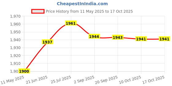 amazon.in aks Australia Cricket Studs Rubber White/Blue Size 10 With Wrist Band Cotton 3" Royal And Padded Cotton Socks Full White/Blue aks Price History Graph from 11 May 2025 to 16 Oct 2025