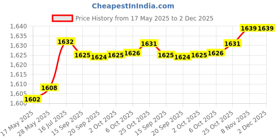 amazon.in aks Australia Cricket Studs Rubber White/Blue Size 10 With Wrist Band Cotton 5" D-Grey aks Price History Graph from 17 May 2025 to 1 Dec 2025