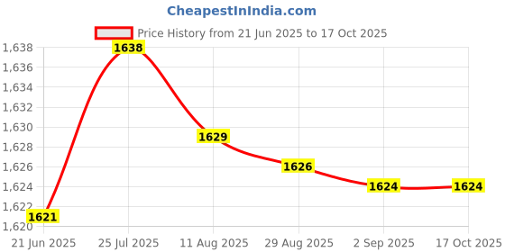 amazon.in aks Australia Cricket Studs Rubber White/Blue Size 10 With Wrist Band Cotton 5" Milange Blue aks Price History Graph from 21 Jun 2025 to 16 Oct 2025