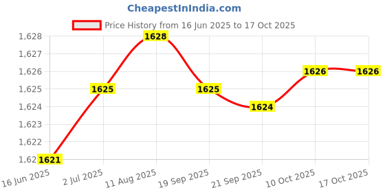 amazon.in aks Australia Cricket Studs Rubber White/Blue Size 10 With Wrist Band Cotton 5" Navy aks Price History Graph from 16 Jun 2025 to 16 Oct 2025
