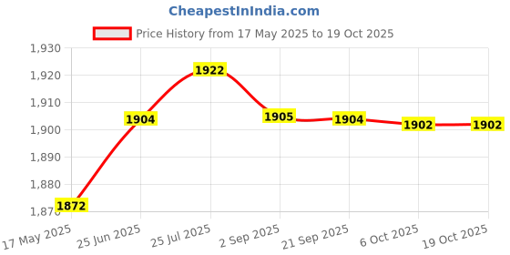amazon.in aks Australia Cricket Studs Rubber White/Blue Size 11 With Wrist Band Cotton 3" Black And Padded Cotton Socks Ankle White/Blue aks Price History Graph from 17 May 2025 to 18 Oct 2025