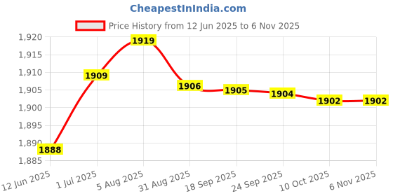 amazon.in aks Australia Cricket Studs Rubber White/Blue Size 11 With Wrist Band Cotton 3" Grey And Padded Cotton Socks Ankle White/Blue aks Price History Graph from 12 Jun 2025 to 6 Nov 2025