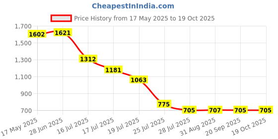 amazon.in aks Australia Cricket Studs Rubber White/Blue Size 11 With Wrist Band Cotton 5" Black aks Price History Graph from 17 May 2025 to 18 Oct 2025