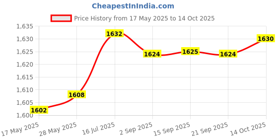 amazon.in aks Australia Cricket Studs Rubber White/Blue Size 11 with Wrist Band Cotton 5" Milange Red aks Price History Graph from 17 May 2025 to 14 Oct 2025